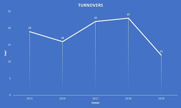 turnovers