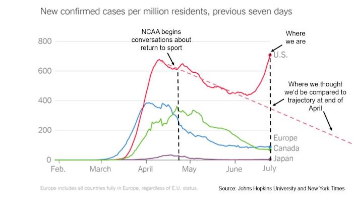 The NCAA's graph on projected COVID-19 cases.