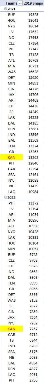 2019 snap counts currently accounted for on 2021 and 2022 NFL rosters