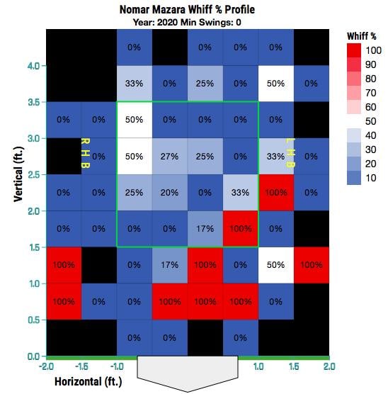 Mazara's 2020 Whiff% zone chart