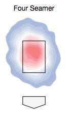 López's 2019 fastball location