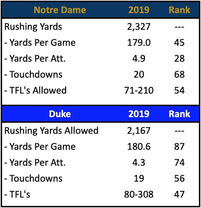 ND Rush Offense vs. Duke