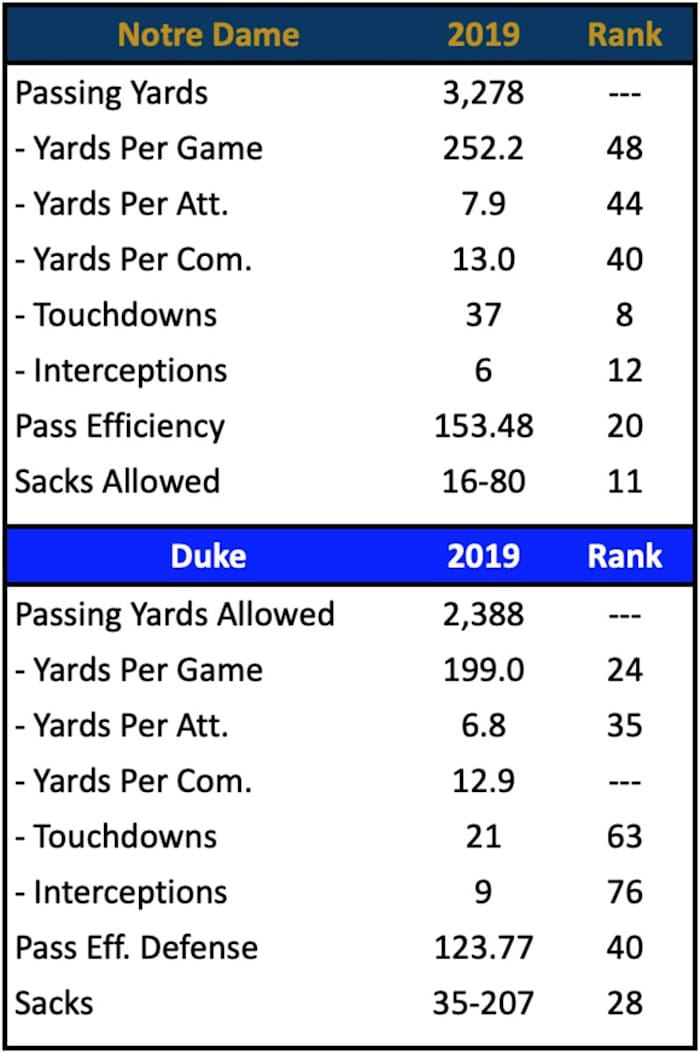 ND Pass Offense vs. Duke