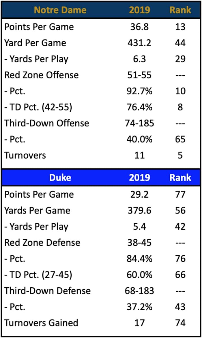 ND Scoring Offense vs. Duke