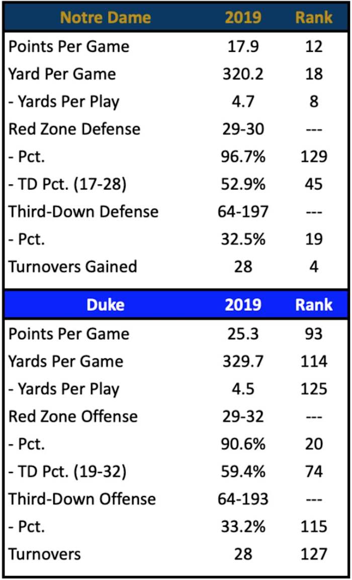 ND Scoring Defense vs. Duke