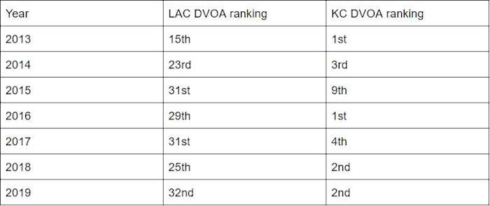 Chargers Chiefs DVOA
