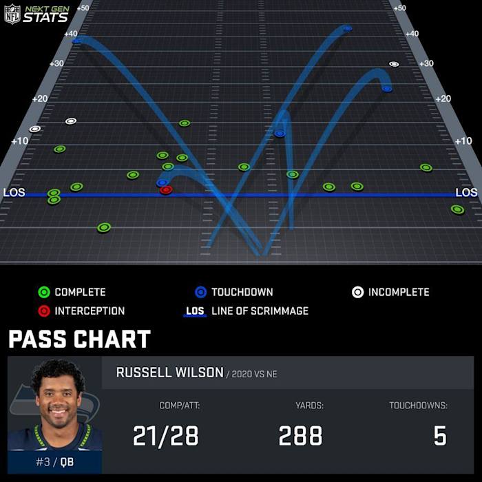 Wilson's stat map indicates he secures first downs as well as 40+ yard touchdowns. 