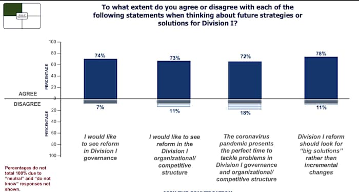 Survey results around future strategies for Division I