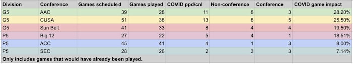College football games impacted by COVID-19