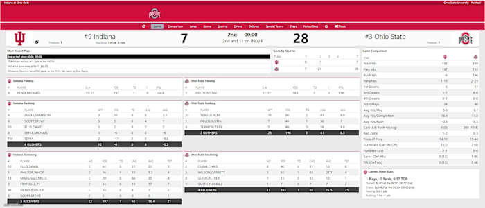 OSU vs. Indiana Halftime Stats