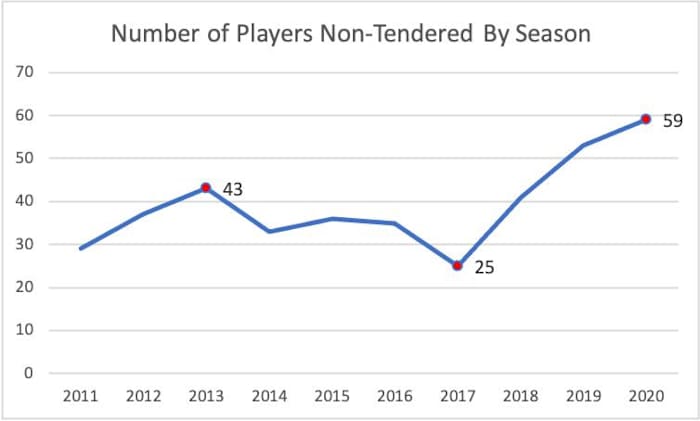 number of nontenders