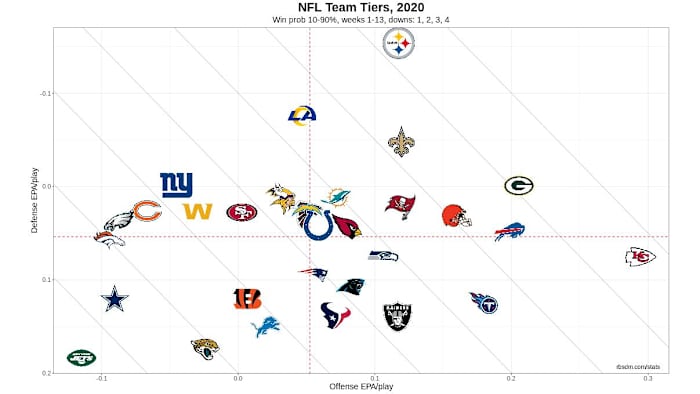 NFL Team Tiers 2020 Week 13 10-90 WP