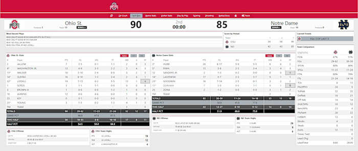 Ohio State vs. Notre Dame Final Box Score