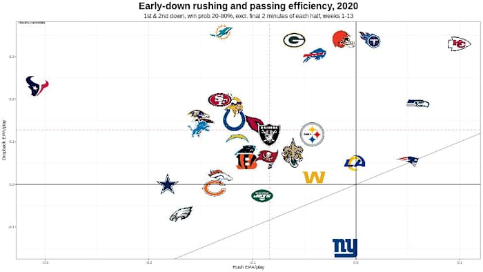 EPA = Expected Points Added