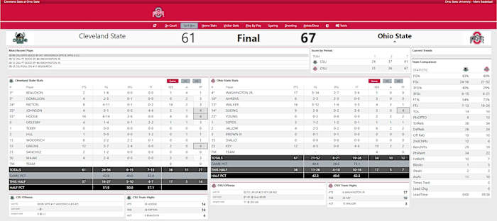 Ohio State vs. Cleveland State Final Boxscore
