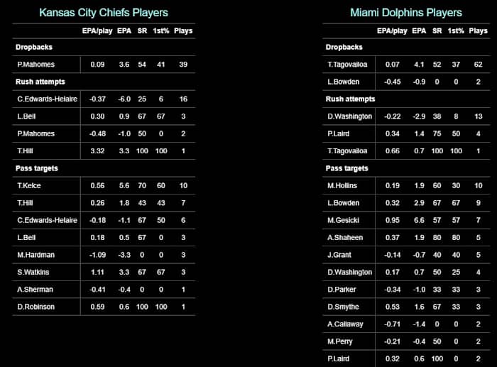 Chiefs 2020 W14 Dolphins Players EPA