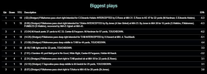 Chiefs 2020 W14 Dolphins Biggest Plays