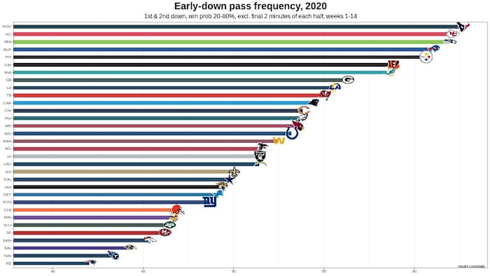Chiefs 2020 W14 Early Down Pass Rate Chart