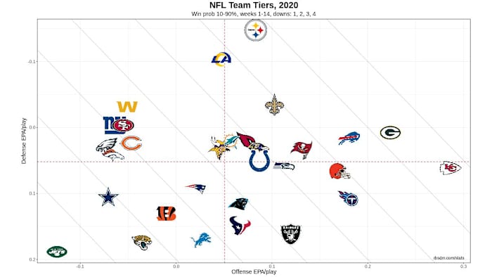 NFL Team Tiers 2020 Week 14 10-90 WP