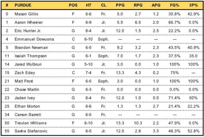 Purdue Roster and Stats (Dec. 16)