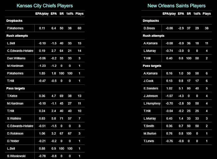 Chiefs 2020 W15 Saints Players EPA