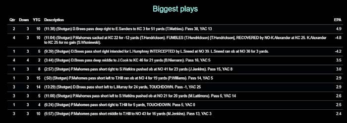Chiefs 2020 W15 Saints Biggest Plays