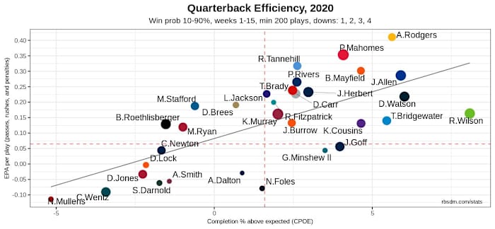 NFL QB Chart 2020 Week 15 10-90 WP