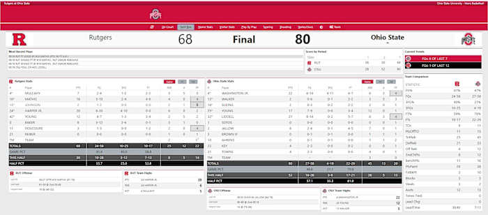 Ohio State vs. Rutgers Final Box Score