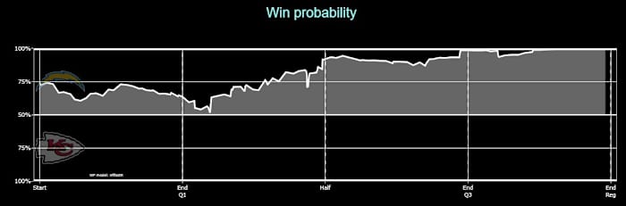 Chiefs 2020 W17 Chargers Win Probability
