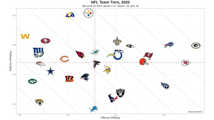 NFL Team Tiers 2020 Week 17 10-90 WP