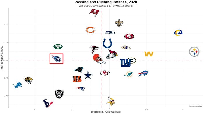NFL Defense Chart 2020 Week 17 10-90 WP