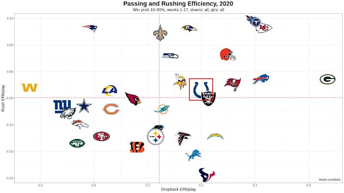 NFL Offense Chart 2020 Week 17 10-90 WP