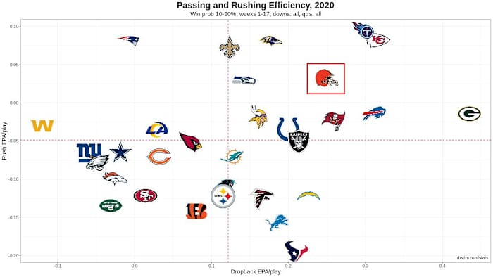 NFL Offense Chart 2020 Week 17 10-90 WP