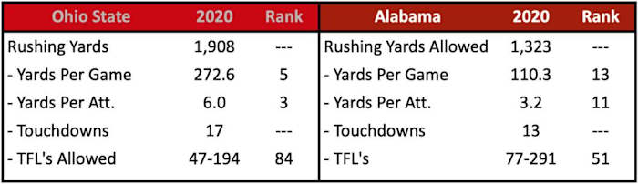 OSU Rush Offense vs. Alabama