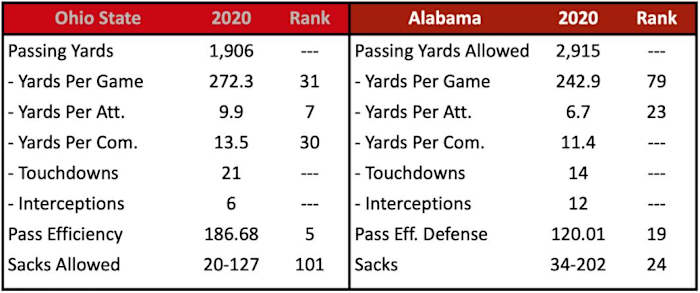OSU Pass Offense vs. Alabama