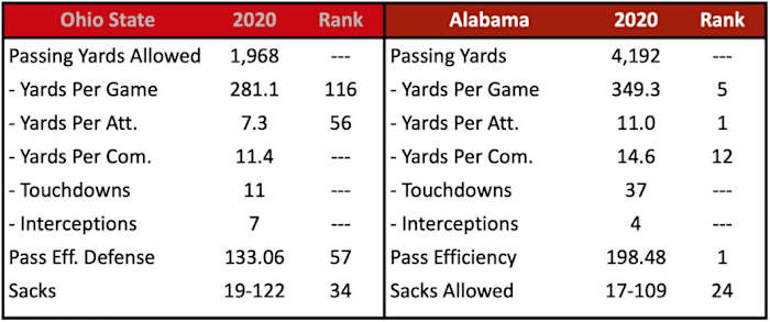 OSU Pass Defense vs. Alabama
