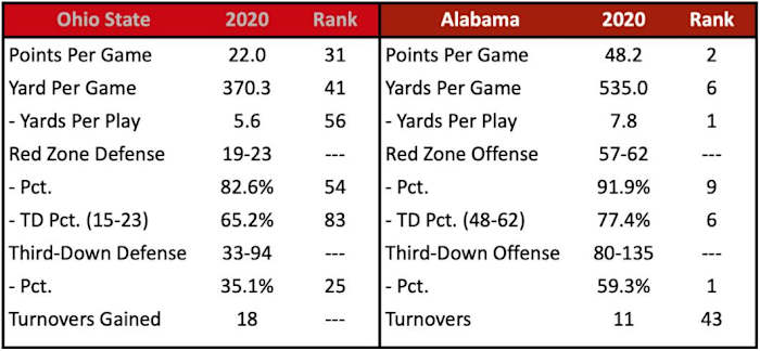 OSU Scoring Defense vs. Alabama