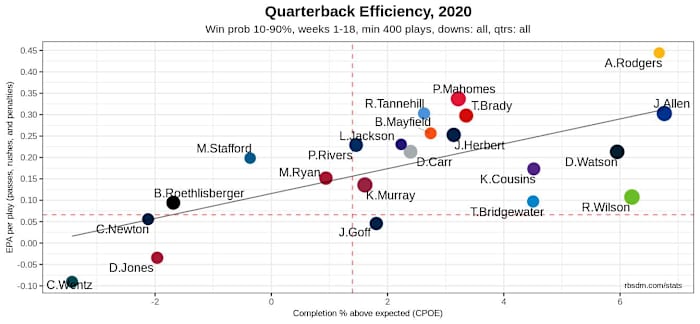 NFL QB Chart 2020 Week 17 10-90 WP 400+ Plays