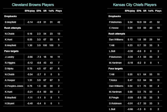 Chiefs 2020 W19 DR Browns Players EPA