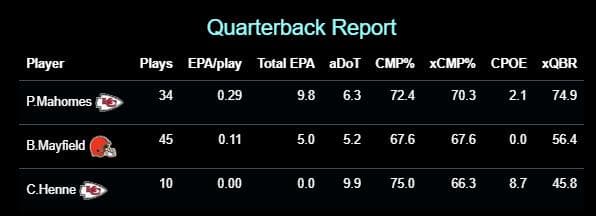 aDoT = Average Depth of Target, CMP% = Completion Percentage, xCMP% = Expected Completion Percentage, CPOE = Completion Percentage Over Expectation (Completion Percentage minus Expected Completion Percentage), xQBR = ESPN's Quarterback Rating metric