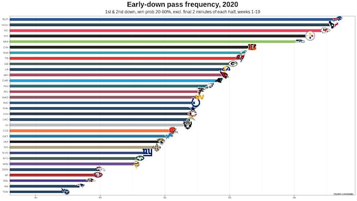 Chiefs 2020 W19 DR Early Down Pass Rate Chart