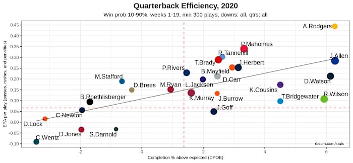 NFL QB Chart 2020 Week 19 DR 10-90 WP 300+ Plays
