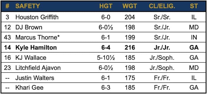 2021 Safety Depth Chart