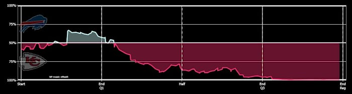 Chiefs 2020 W20 AFCCG Bills Win Probability