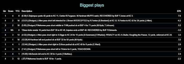 Chiefs 2020 W20 AFCCG Bills Biggest Plays
