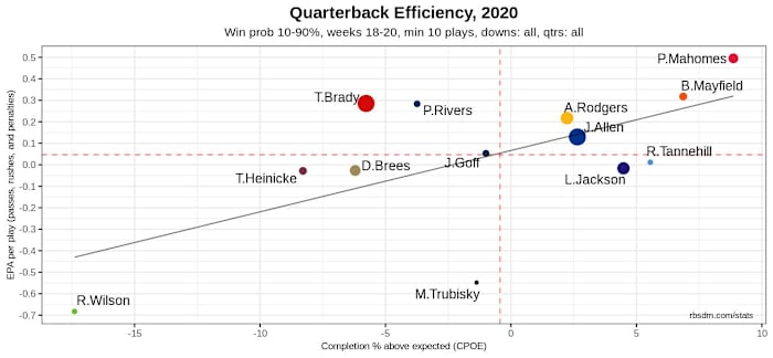 NFL QB Chart 2020 Week 20 AFCCG Postseason Only 10-90 WP