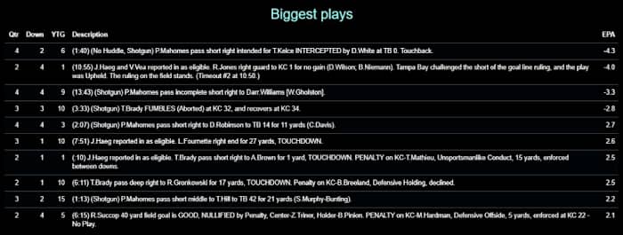 Chiefs 2020 W21 SB Buccaneers Biggest Plays