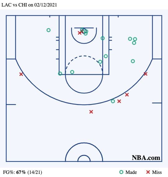 Kawhi Leonard Shot Chart