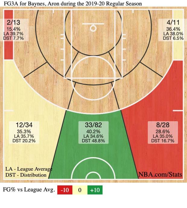 Aron Baynes' 3-point zone chart from 2019-20