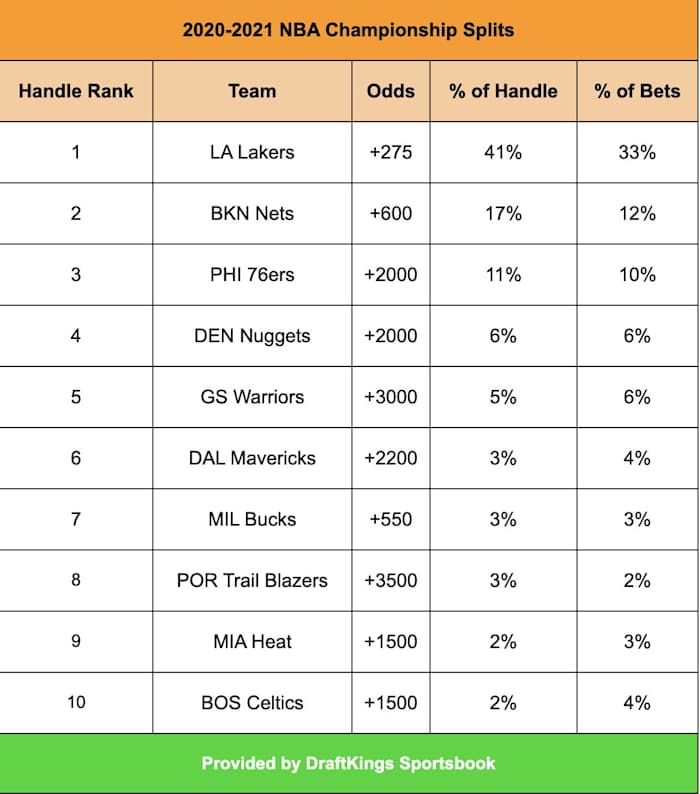 NBA Championship Splits as of 12/22/2020
